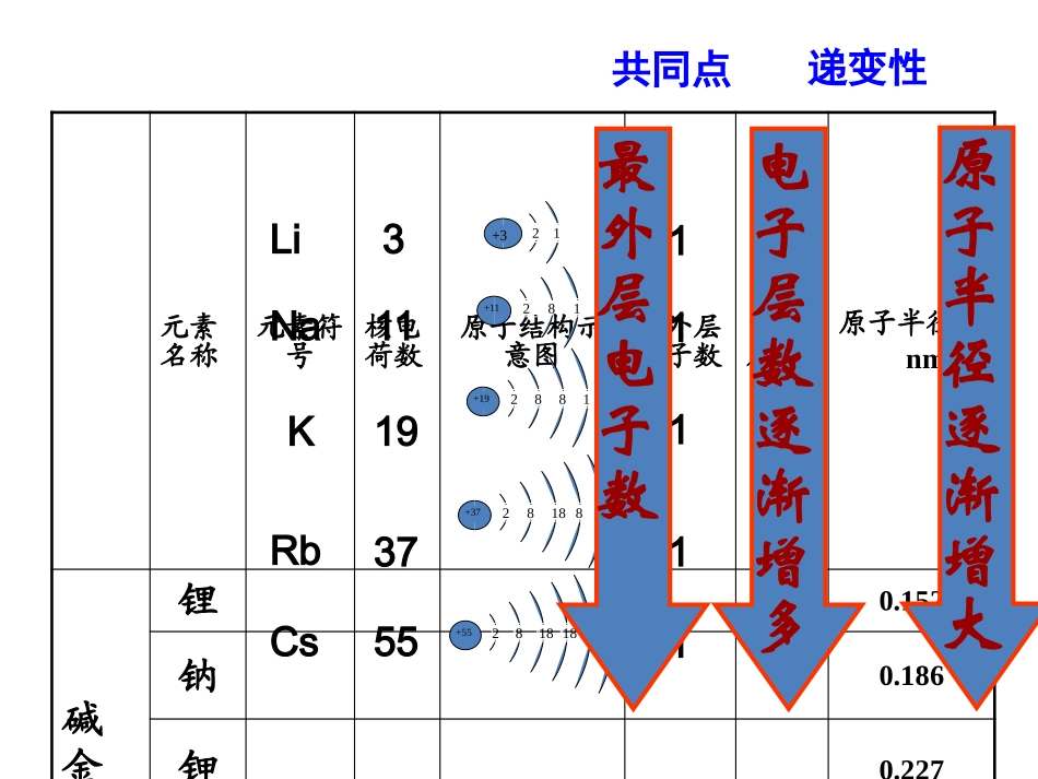 必修2——第1章-物质结构元素周期律第一节第二课时_第2页