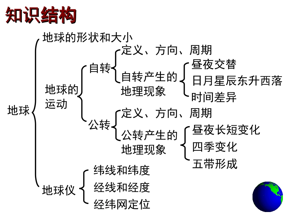 地理会考复习课件（考点梳理+考点精选）：第一章++地球（共29张PPT）_第3页
