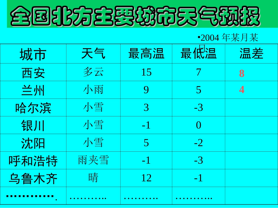人教版七年级数学132有理数的减法_第2页