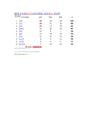 2012年第30届伦敦奥运会奖牌榜