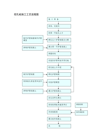 挖孔桩施工工艺流程1