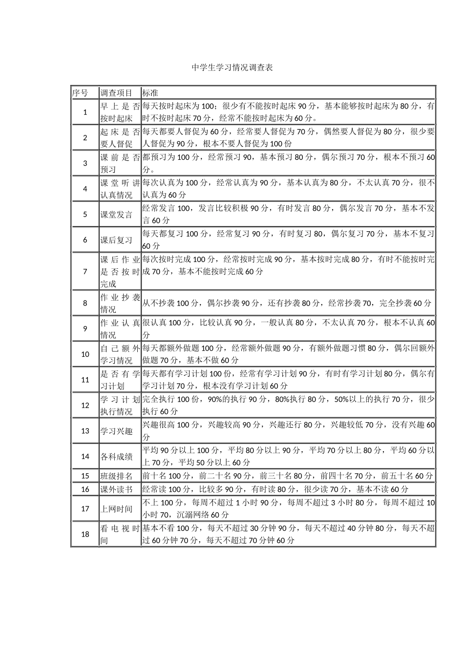 中学生学习情况调查表_第1页