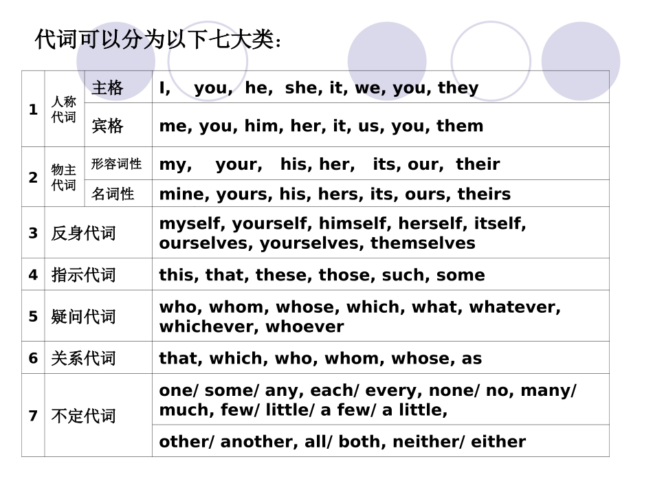 高考语法复习：代词_第2页