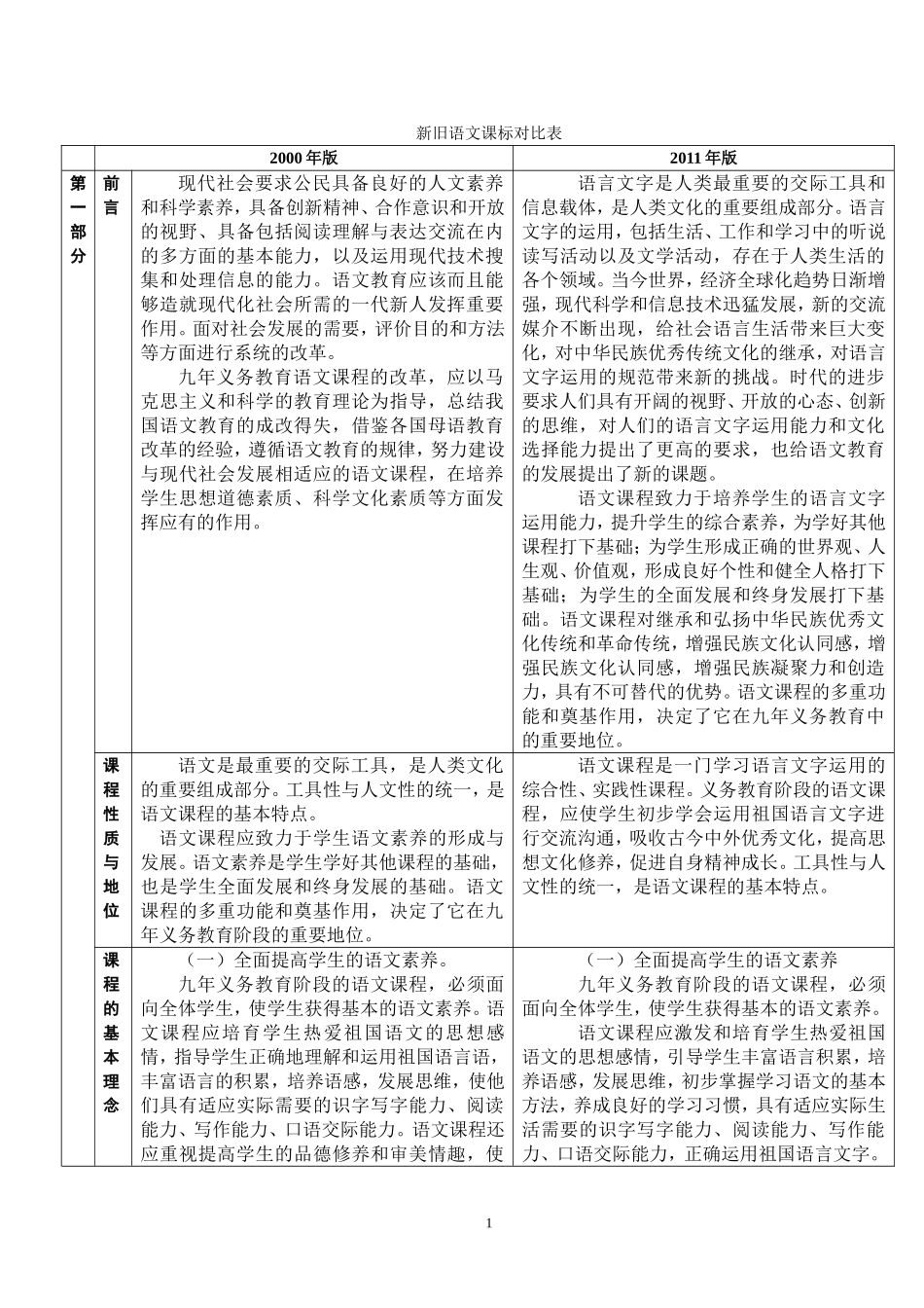 2012最新小学语文新课程标准_最新修订版【对比表】(1)_第1页