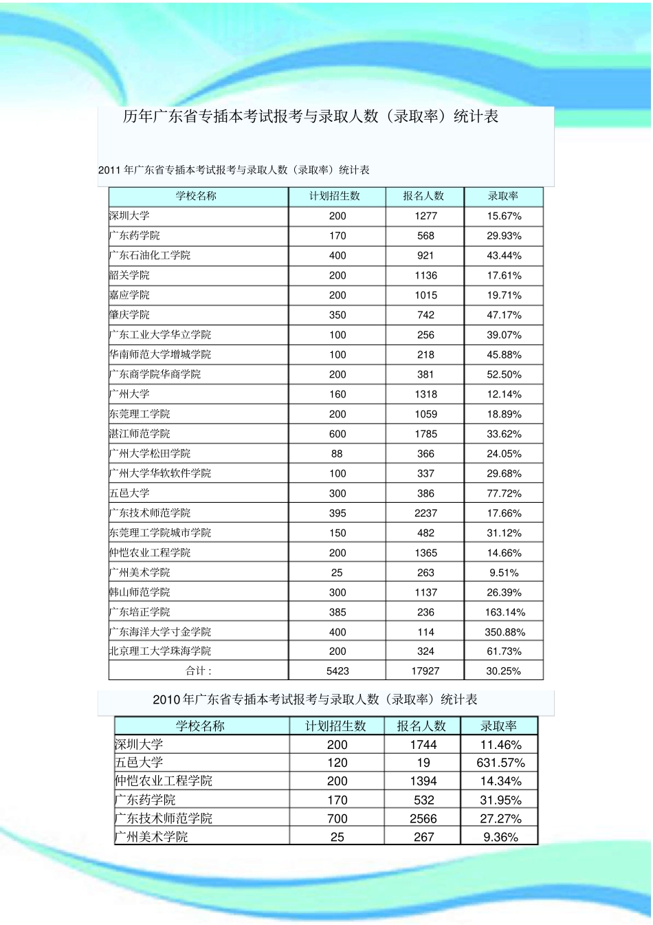 历年广东专插本考试报考与录取人数录取率统计表1_第3页
