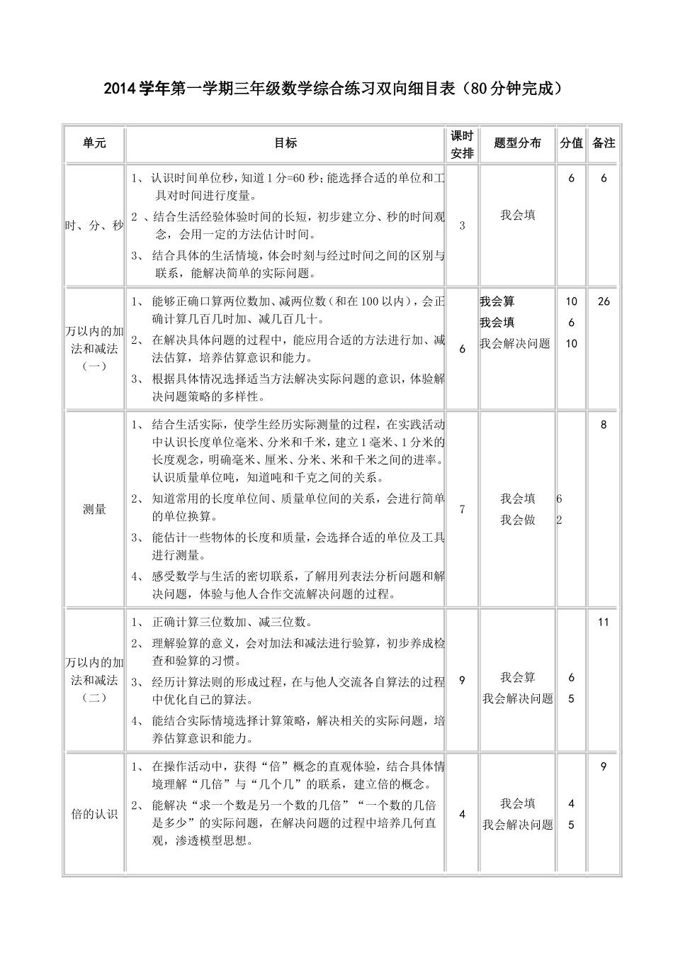 2014数学双向细目表正稿_第1页