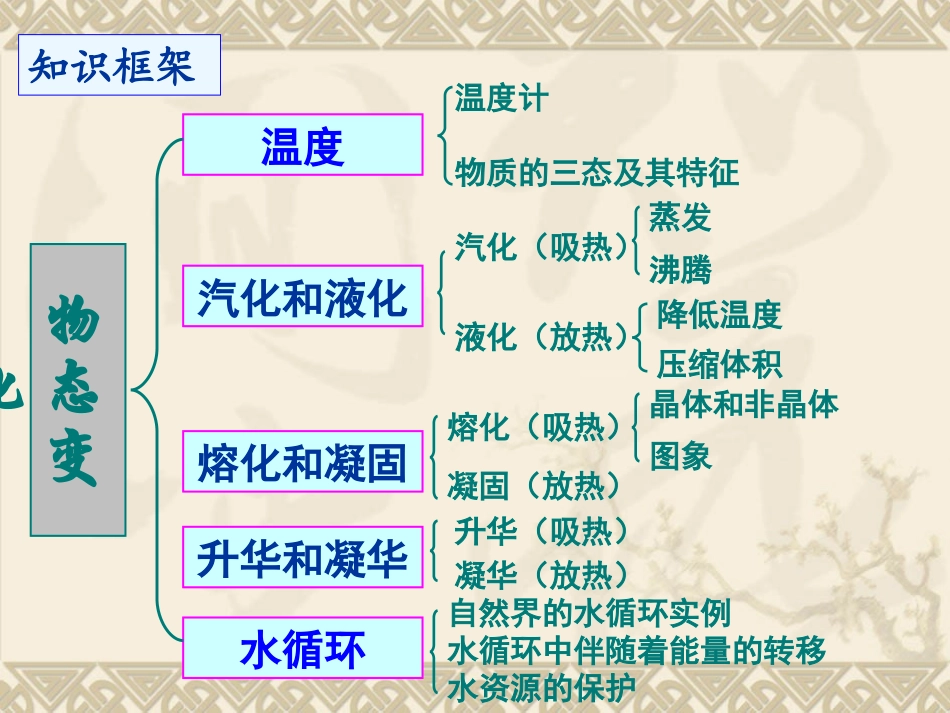 《物态及其变化》_第2页
