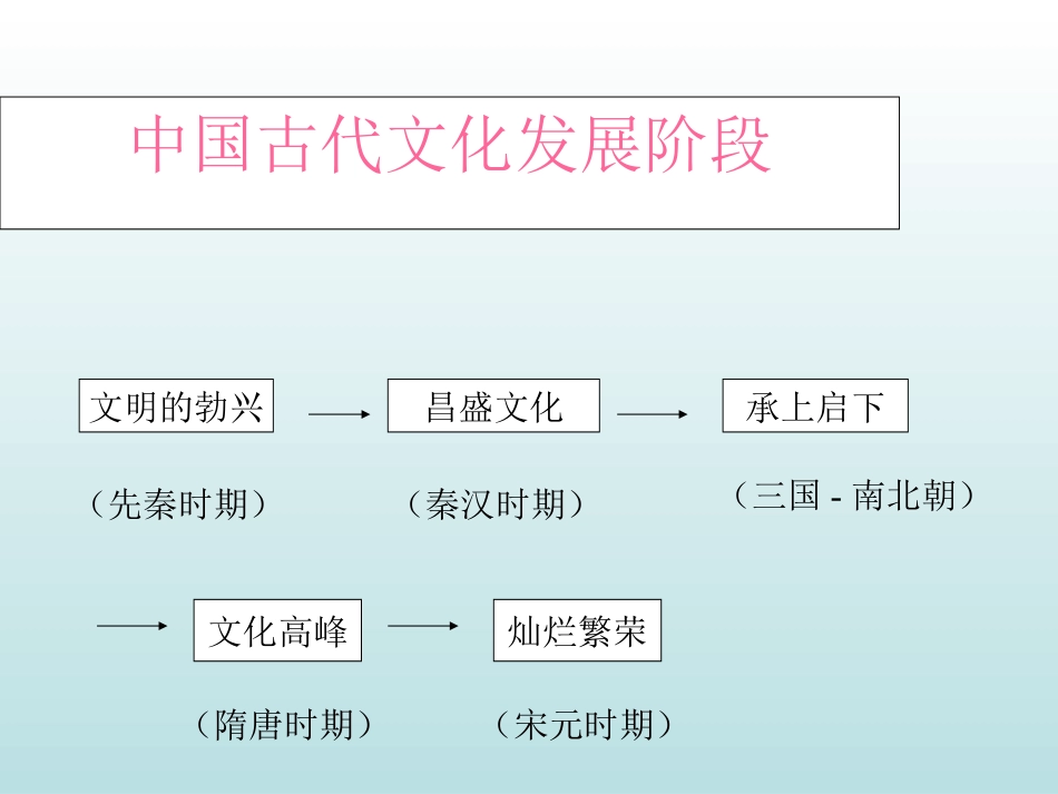 人教版历史七下课件13《灿烂的宋元文化(一)》(1)_第1页
