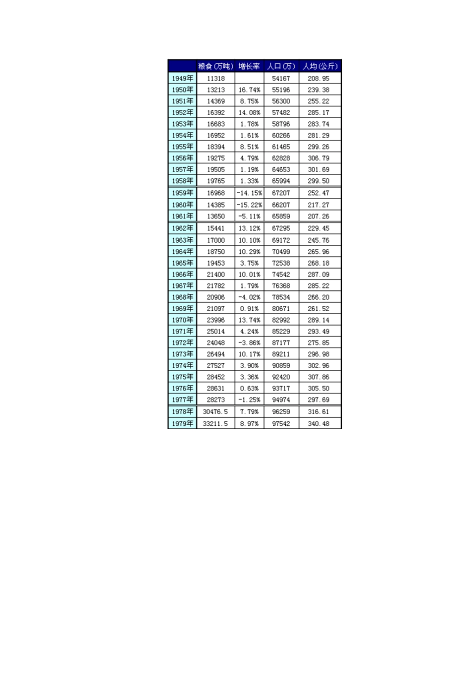 历年粮食产量_第1页