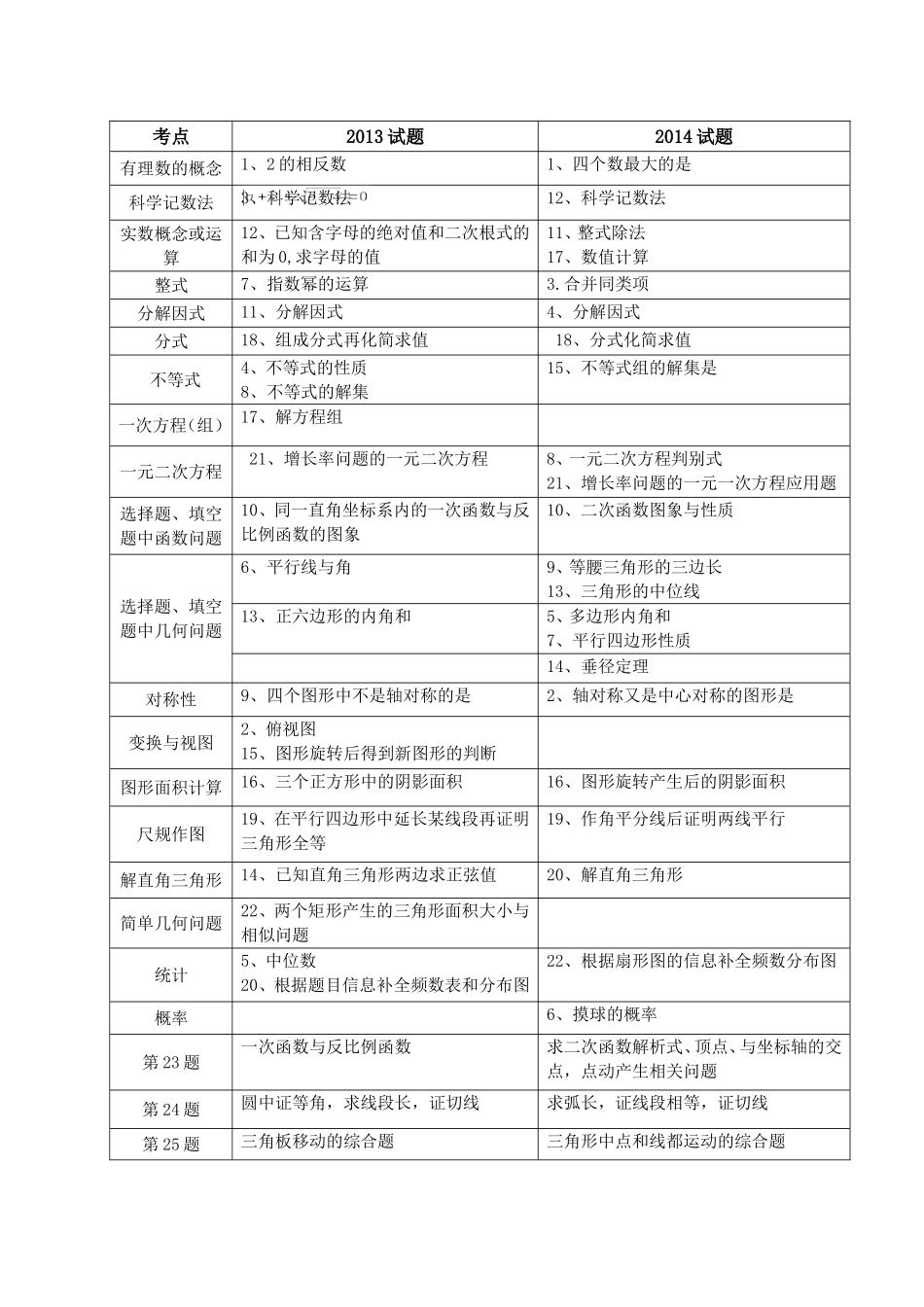 中考试题考点分布_第1页