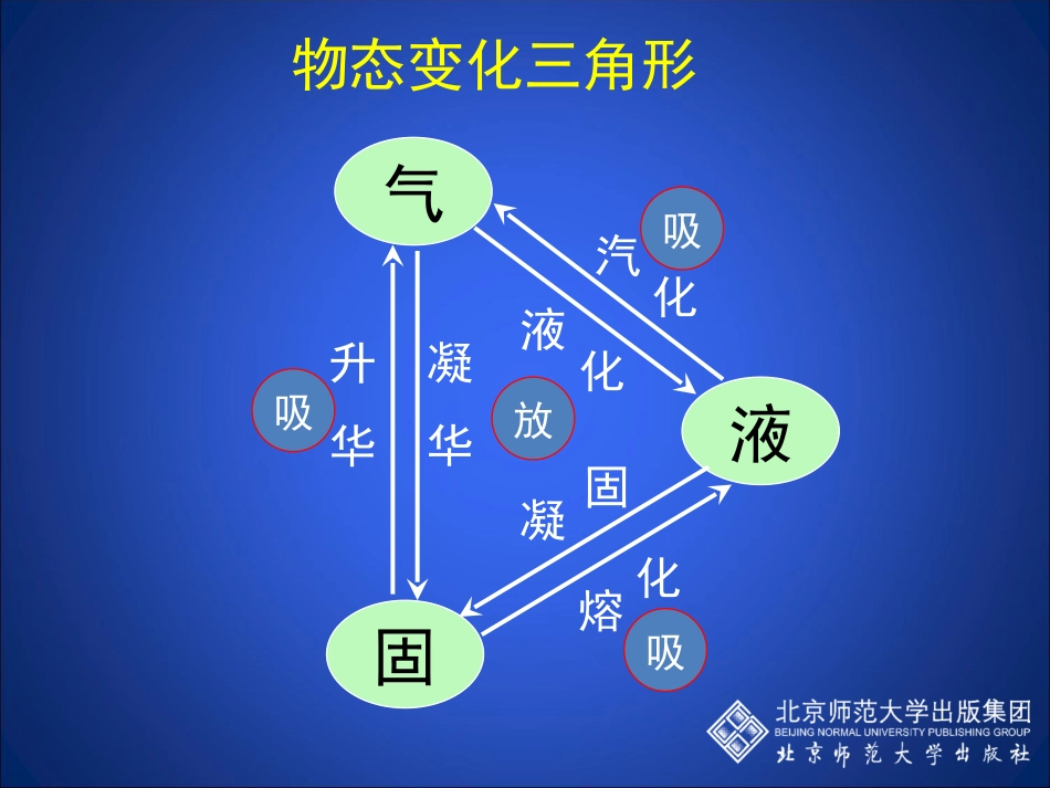 生活和技术中的物态变化修改_第3页