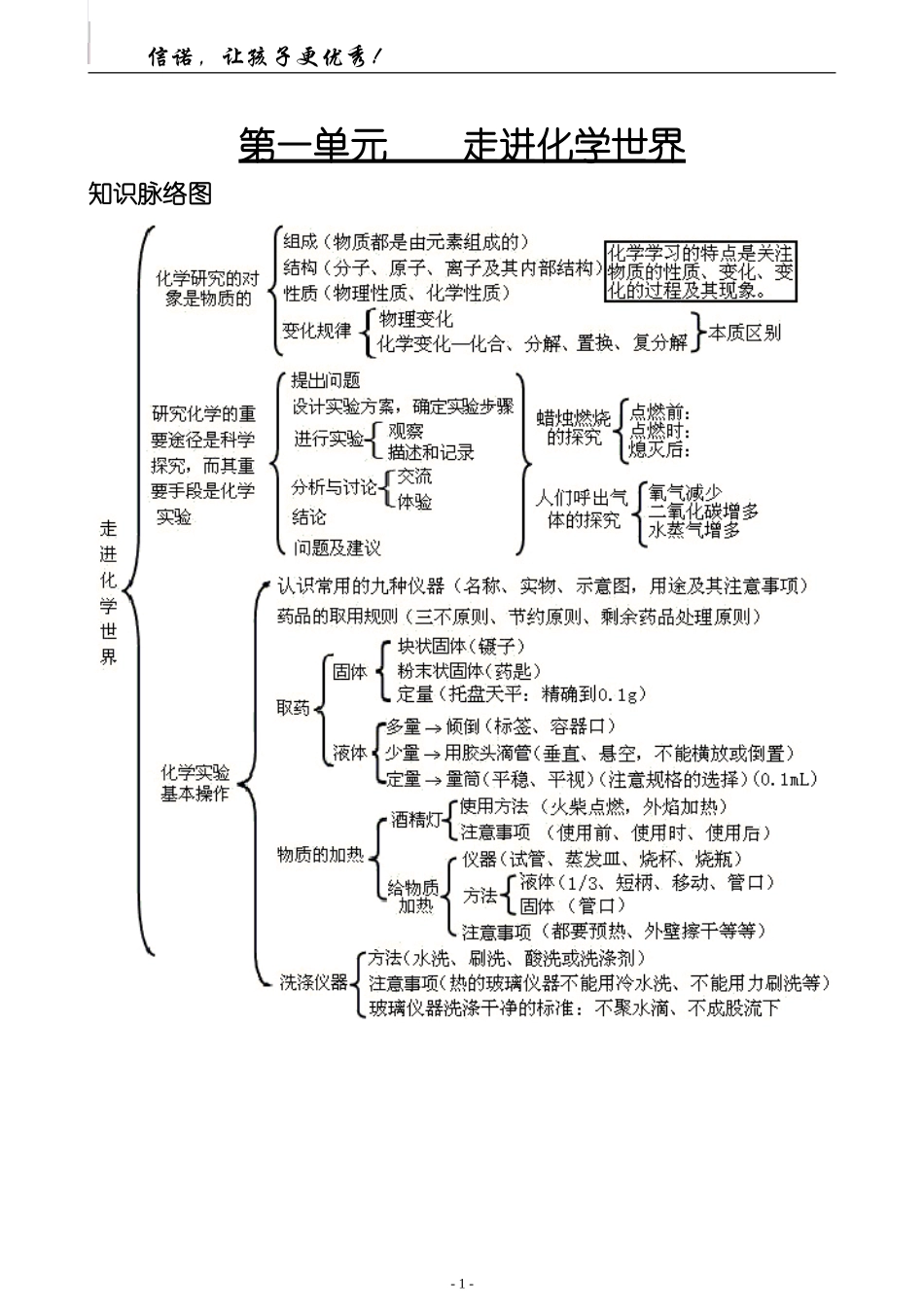 初中化学单元知识框架网络(1)_第1页
