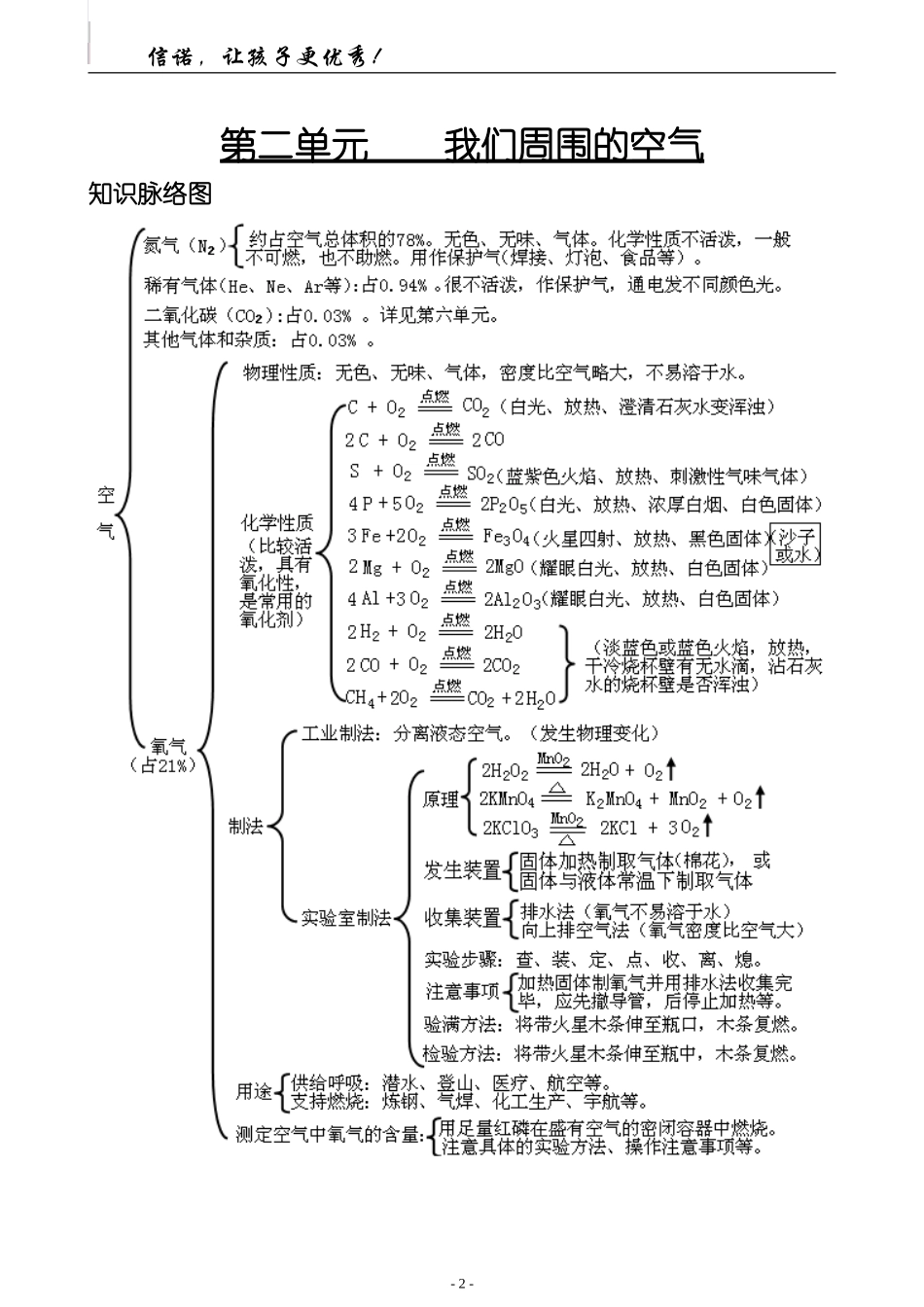 初中化学单元知识框架网络(1)_第2页