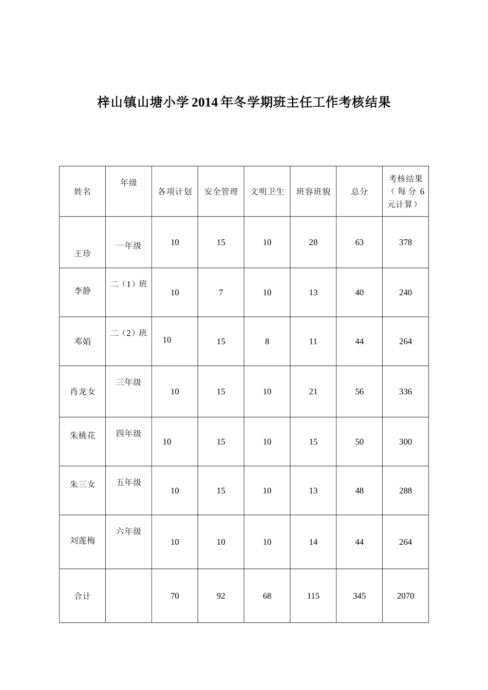 梓山镇山塘小学2014年冬学期班主任工作考核结果_第1页