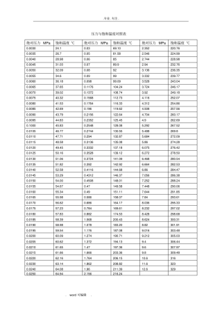 压力与饱和温度对照表