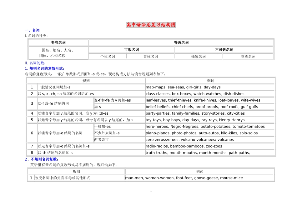 高中英语语法总复习结构图_第1页