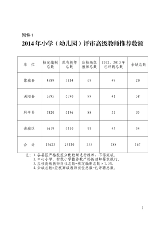 2014年小学（幼儿园）评审高级教师推荐数额