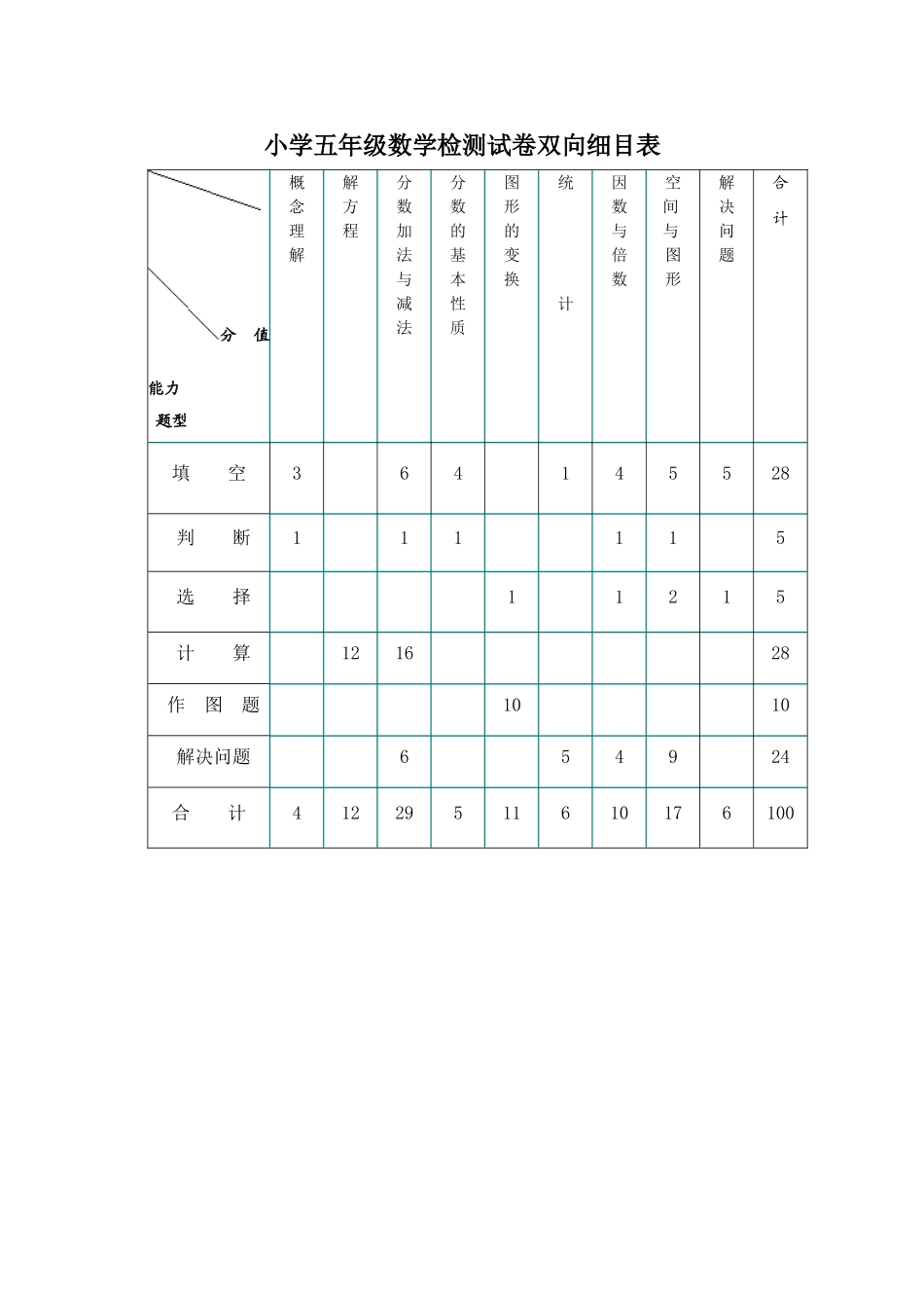 五年级数学检测试卷双向细目表_第1页