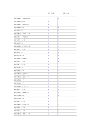 未参训人数未学习人数