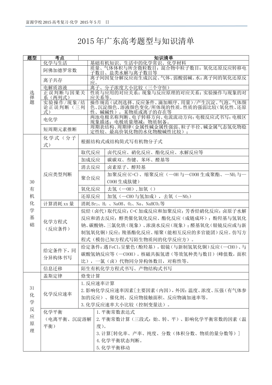 2015年广东高考题型与知识清单_第1页