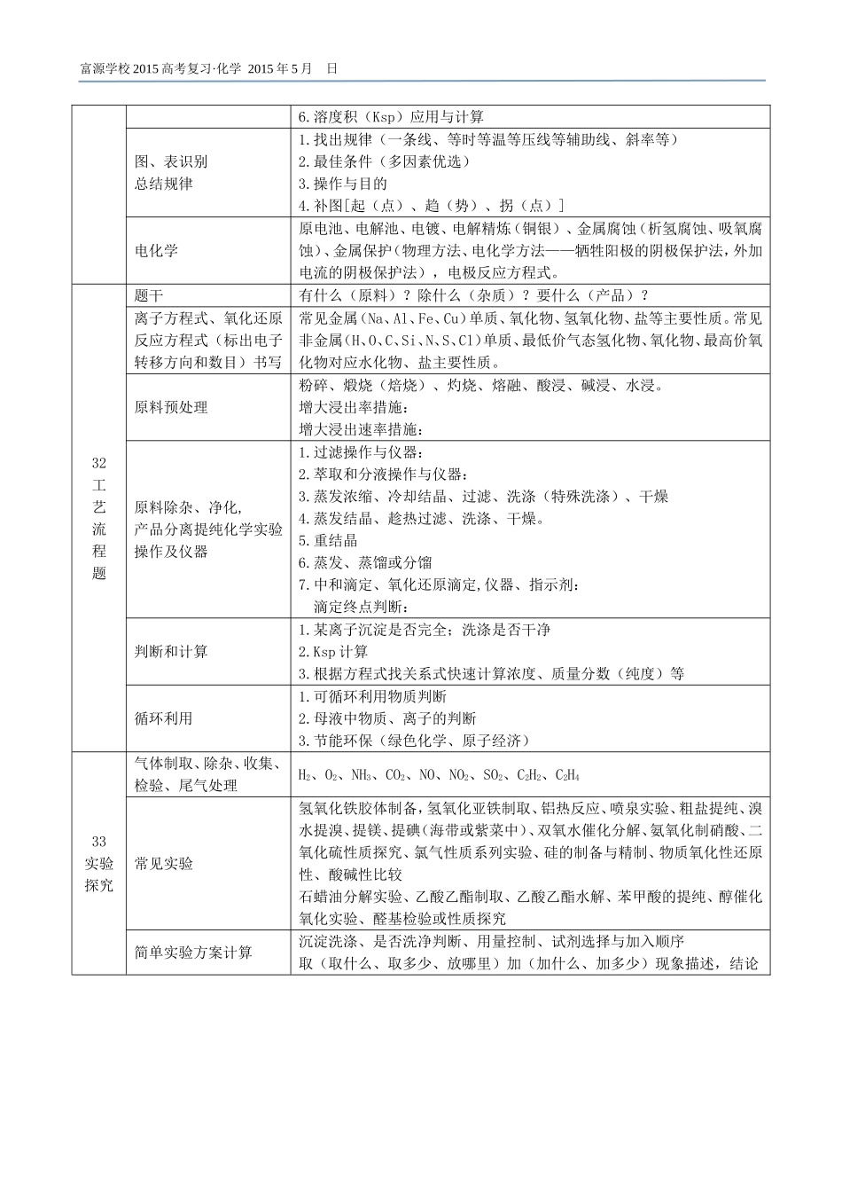 2015年广东高考题型与知识清单_第2页