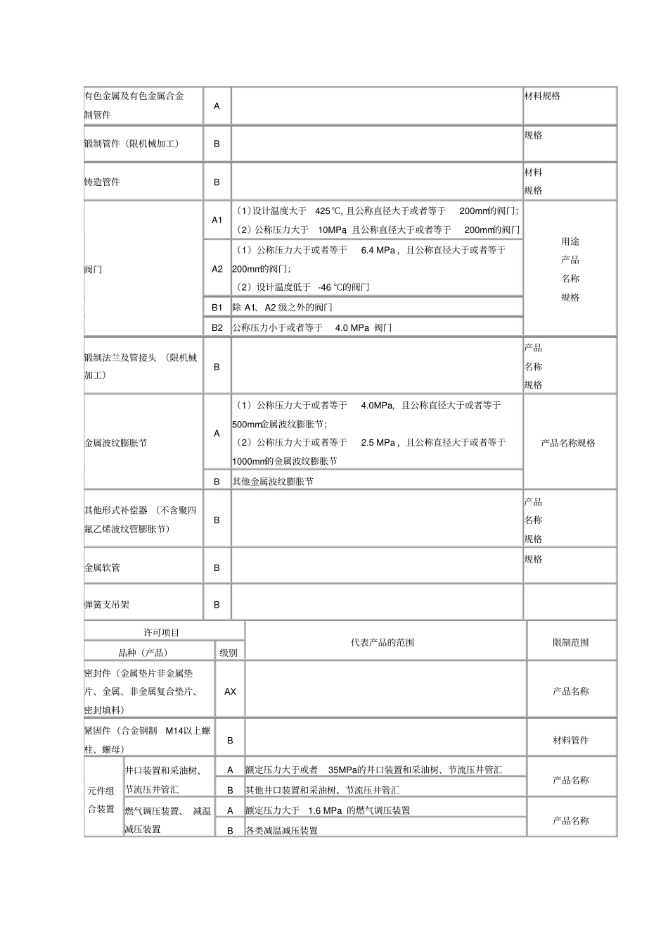 压力管道元件制造许可项目及其级别表_第2页