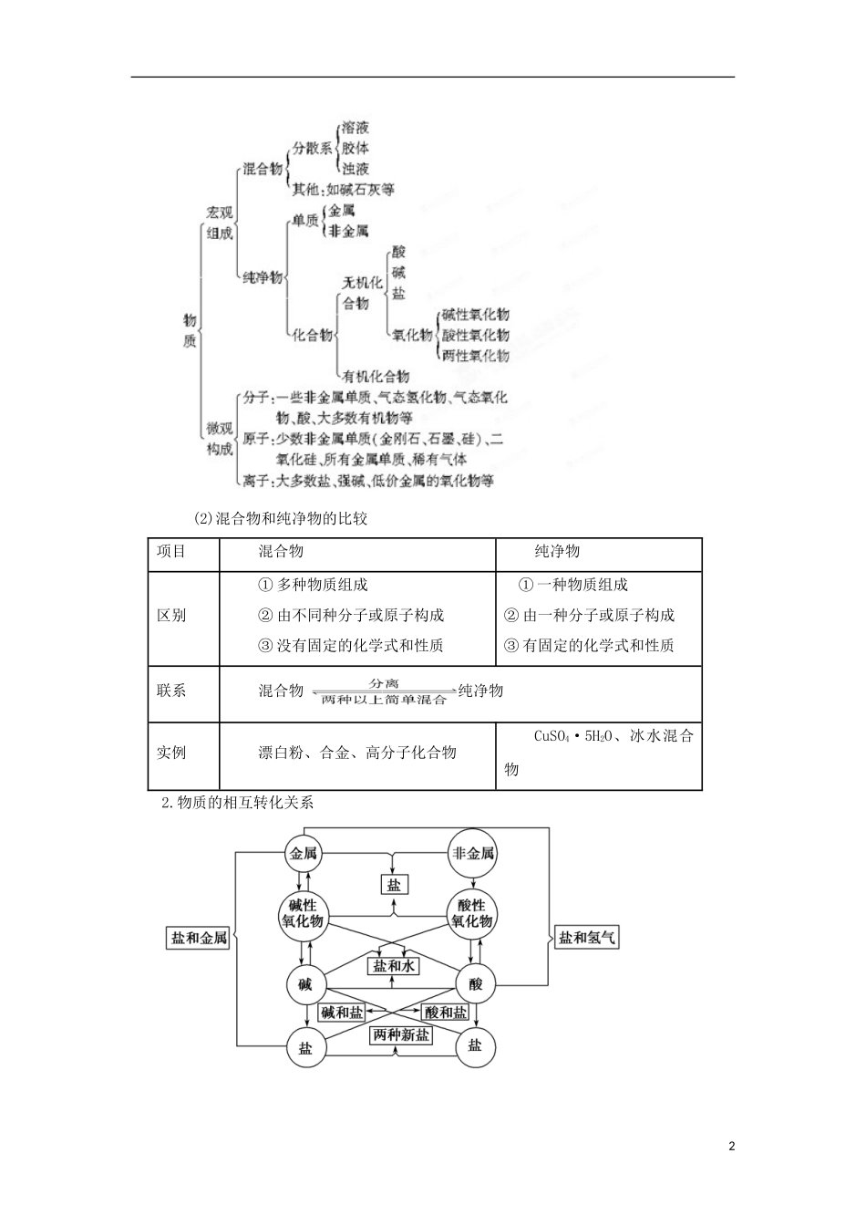 2013高考化学二轮复习精品资料专题01 物质的组成、性质、分类与化学用语教学案（教师版）_第2页