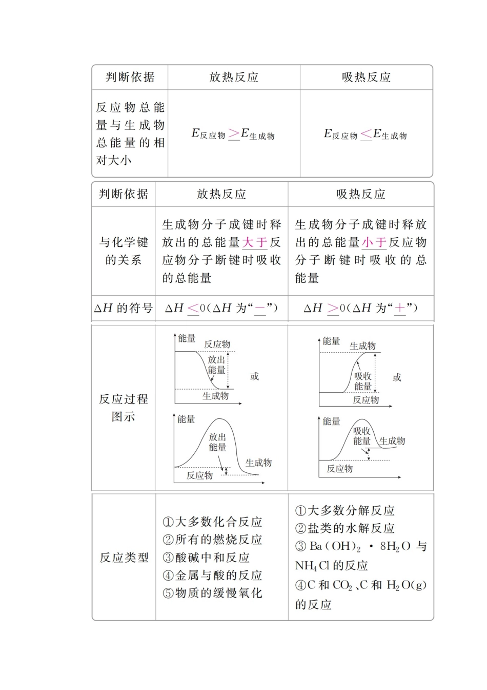 （全国版）高考化学一轮复习 第6章 化学能与热能 第1节 化学反应与能量变化学案-人教版高三全册化学学案_第2页