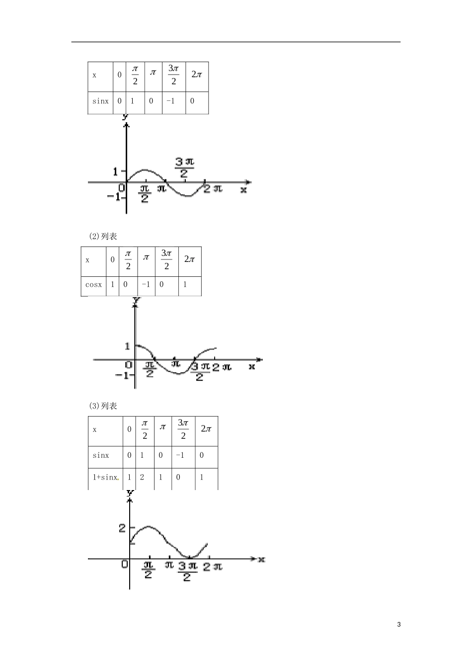 【四维备课】高中数学 1.4.1《正弦函数、余弦函数的图象与性质》教学设计 新人教A版必修4_第3页