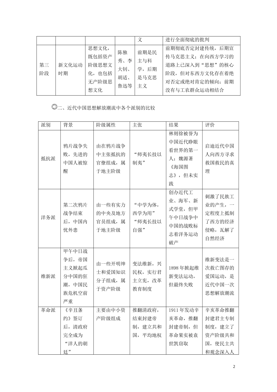 高中历史 专题三 近代中国思想解放的潮流专题知识整合讲义 人民版必修3-人民版高二必修3历史教案_第2页