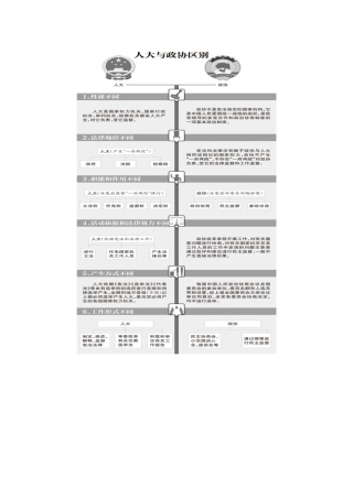 人大与政协的区别