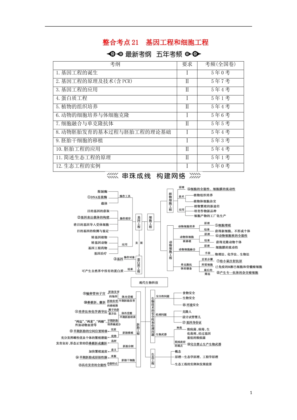 高考生物大二轮复习 第01部分 专题07 现代生物科技专题 整合考点21 基因工程和细胞工程学案-人教版高三全册生物学案_第1页