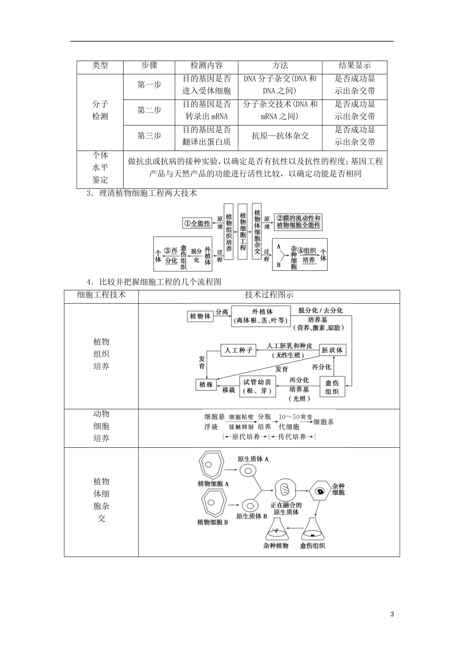 高考生物大二轮复习 第01部分 专题07 现代生物科技专题 整合考点21 基因工程和细胞工程学案-人教版高三全册生物学案_第3页