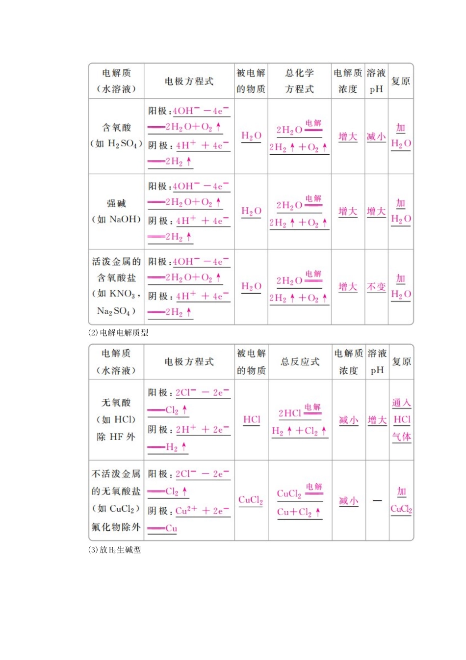 （全国版）高考化学一轮复习 第9章 电化学基础 第2节 电解池 金属的电化学腐蚀与防护学案-人教版高三全册化学学案_第3页