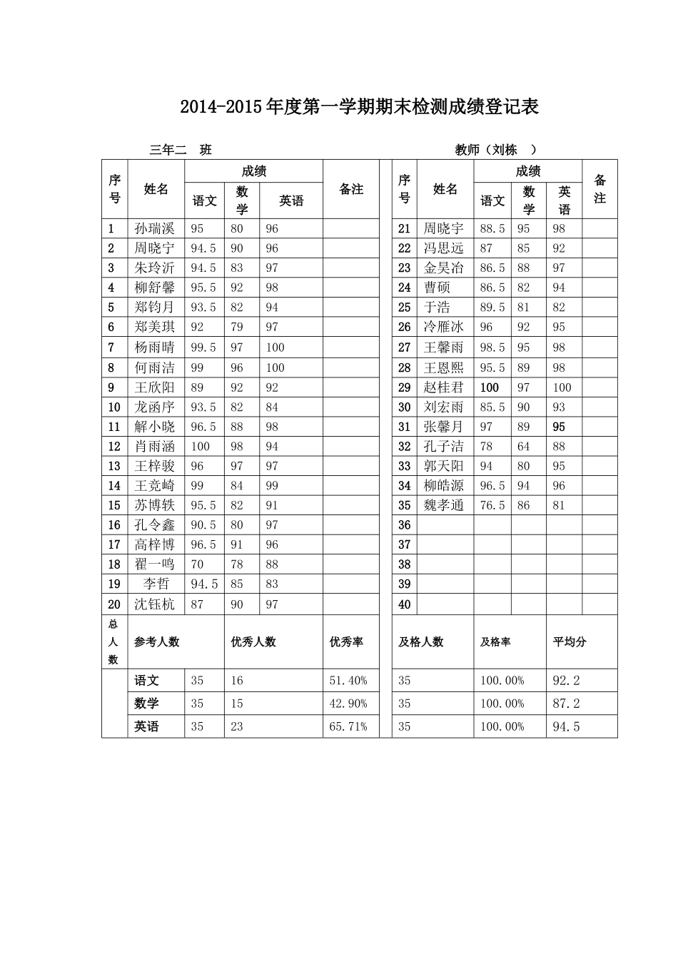 2014-2015年度第一学期期末检测成绩登记表(1)_第1页