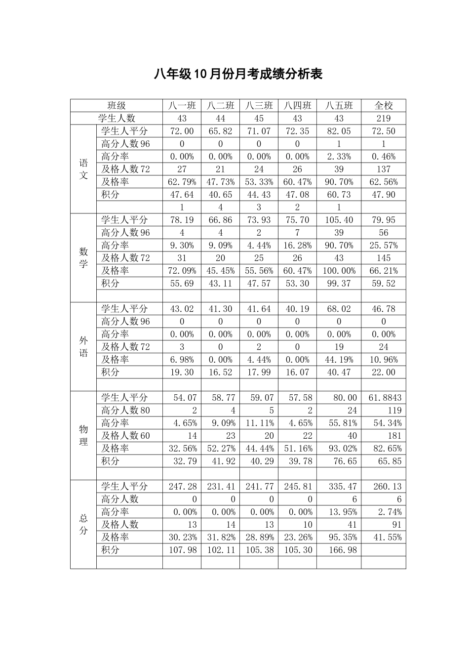 八年级10月份月考成绩分析表_第1页