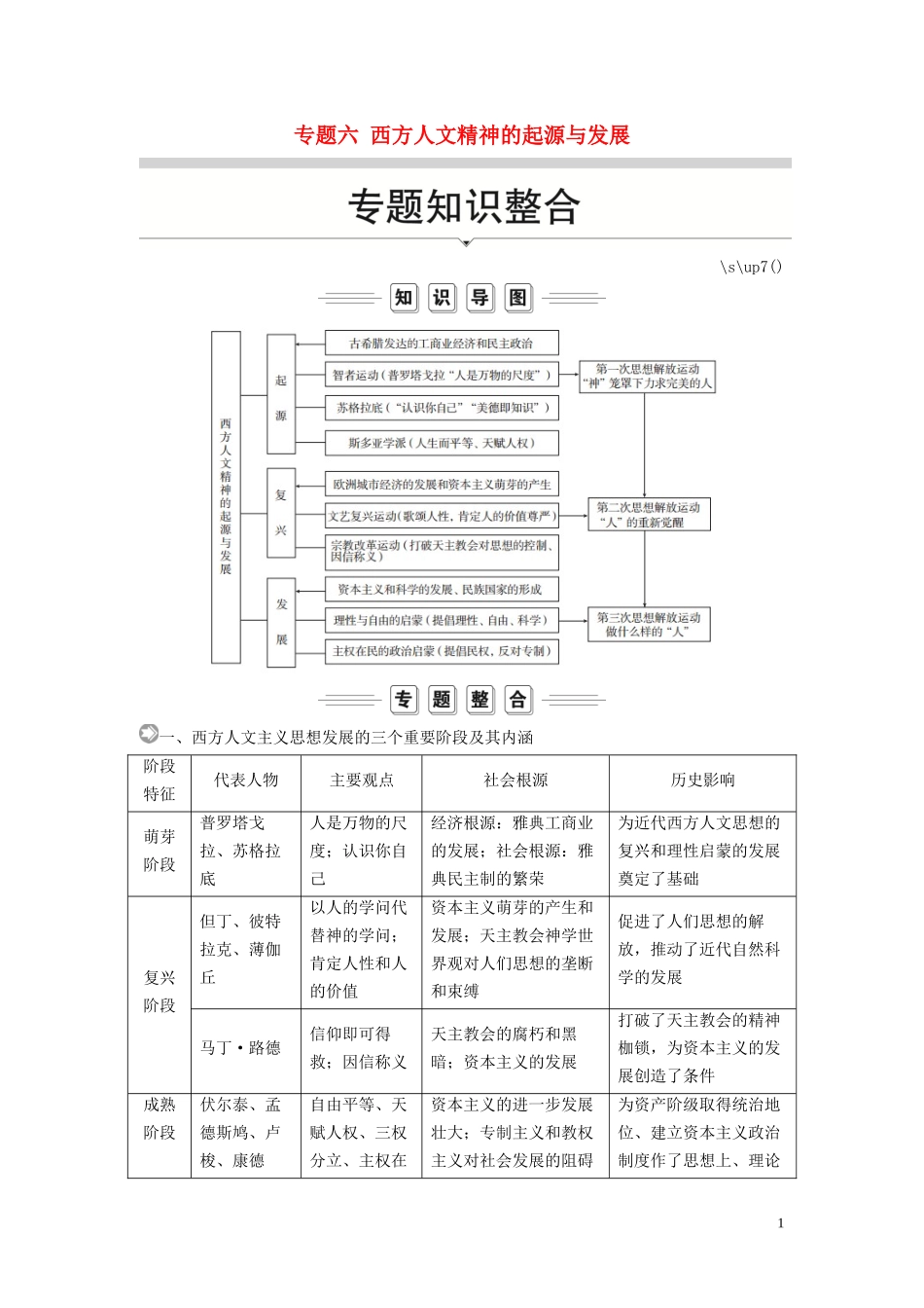 高中历史 专题六 西方人文精神的起源与发展专题知识整合讲义 人民版必修3-人民版高二必修3历史教案_第1页