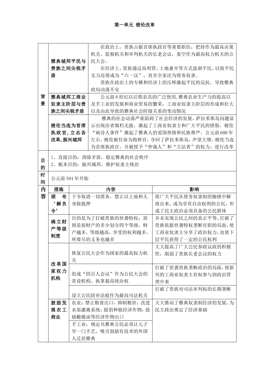 岳麓版历史选修1《历史重大改革回眸》全册知识结构_第2页
