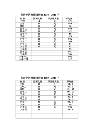 英语单词检测统计表2011