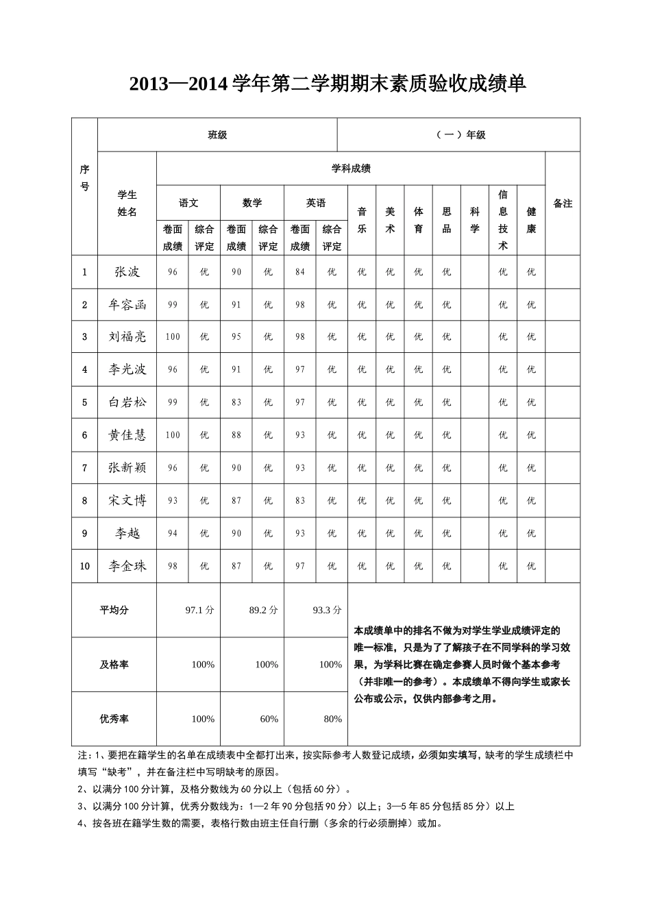 2013—2014学年第二期期末素质验收成绩单（一年）(1)_第1页