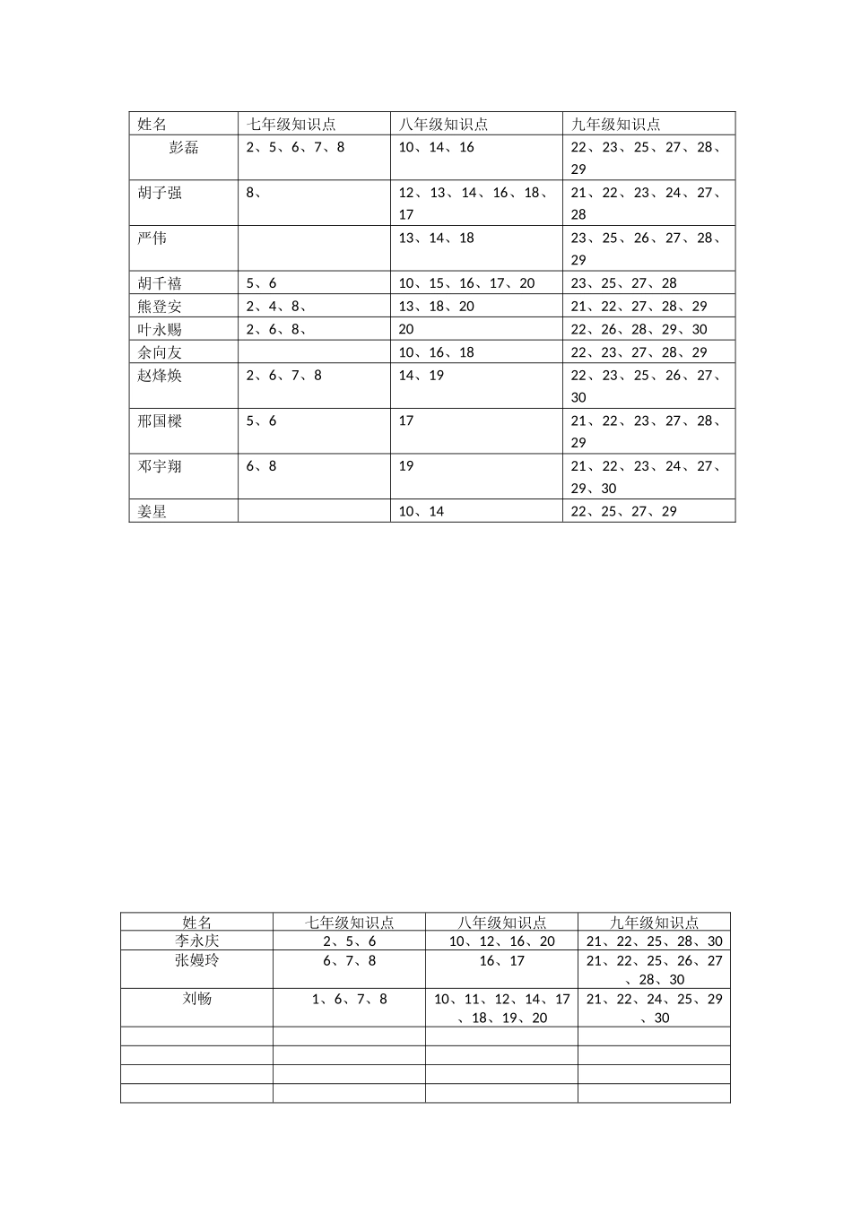 九1、九2班政治差生知识点漏洞_第1页