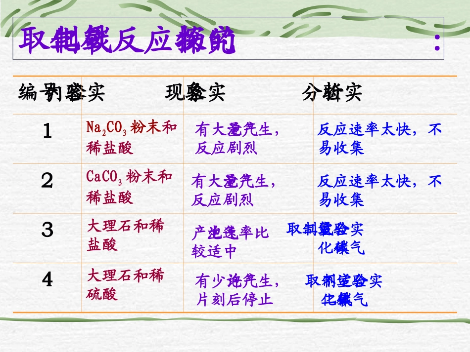 二氧化碳制取的研究 (2)_第3页