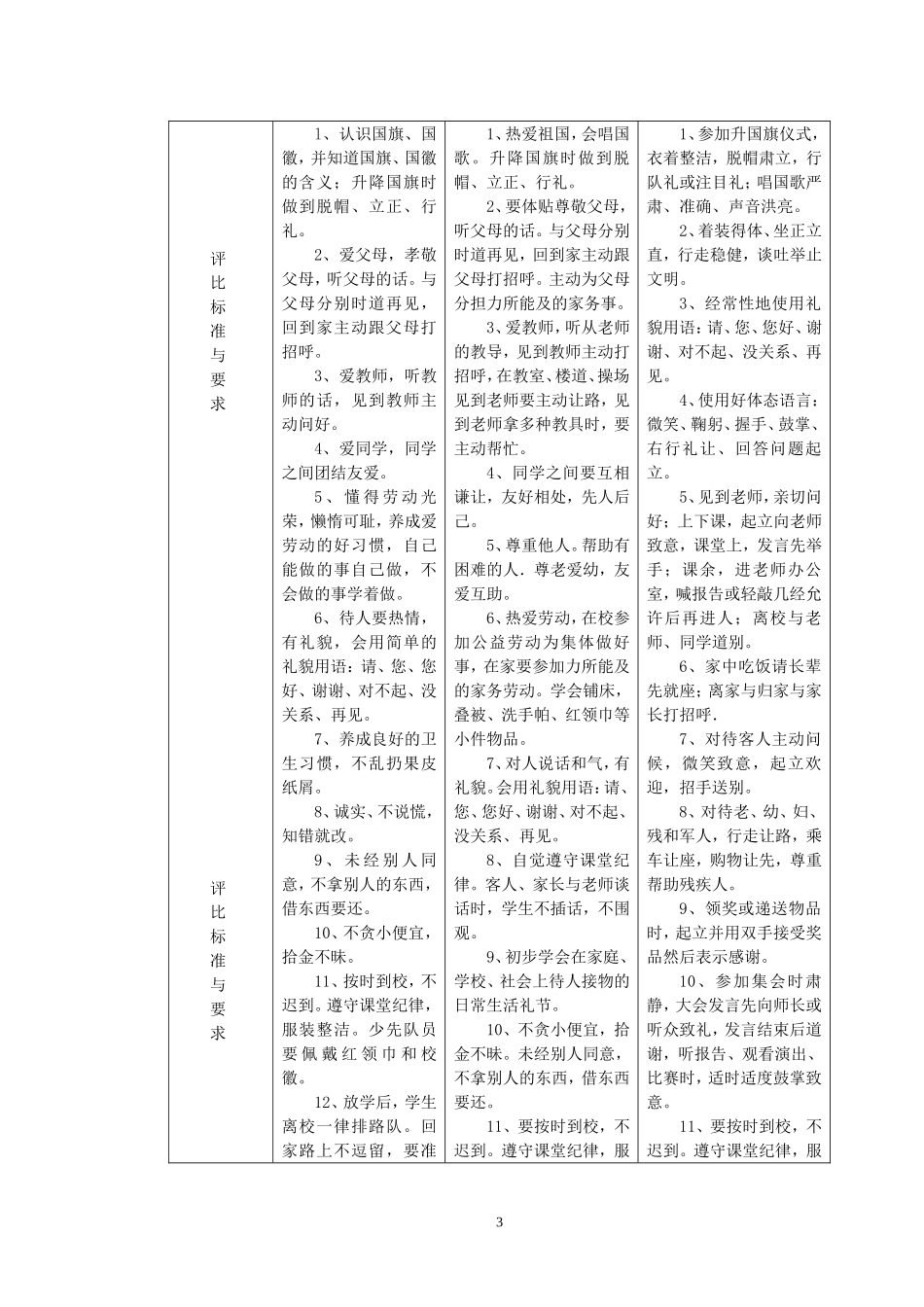 农村小学生文明礼仪养成教育研究报告_第3页
