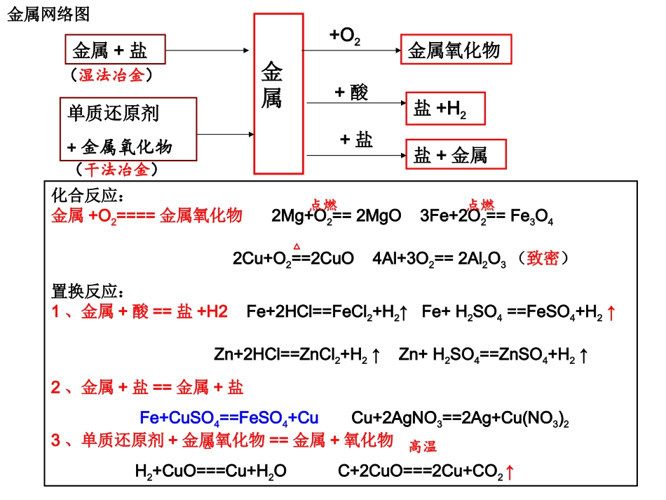 中考总复习：金属及化合物_第2页