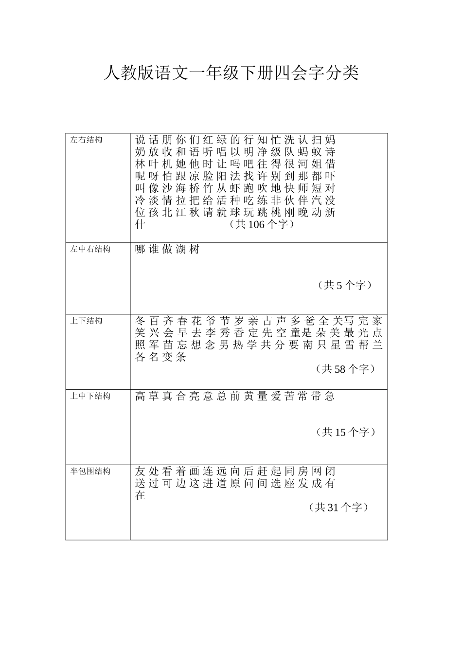 人教版语文一年级下册四会字分类（按结构）_第1页
