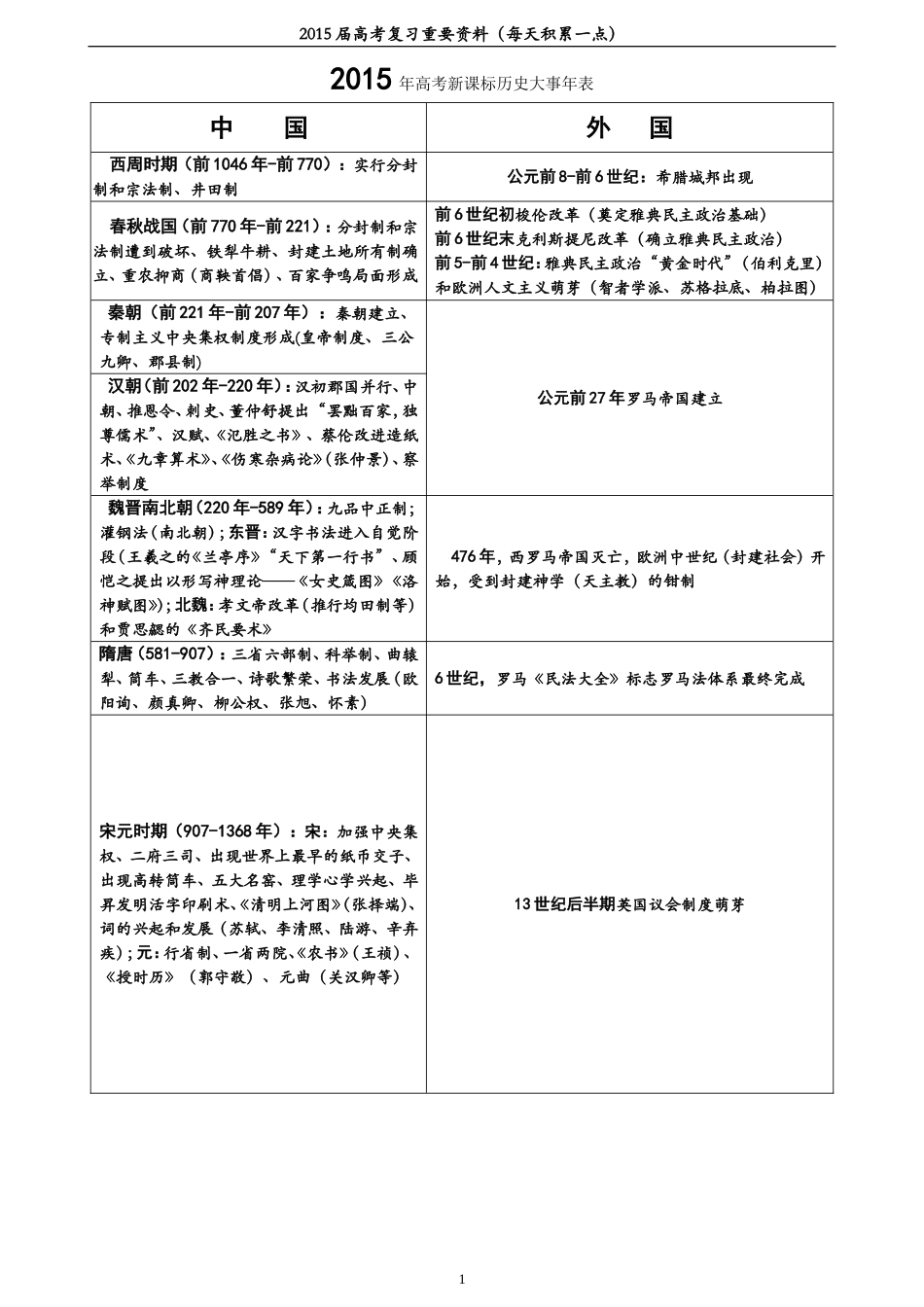 2015年高考新课标历史大事年表_第1页