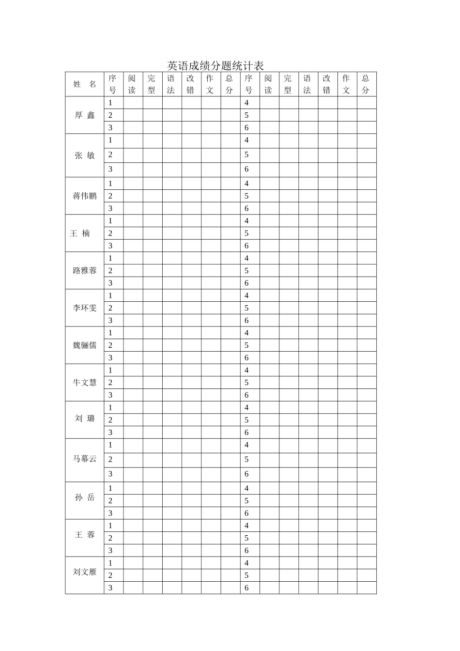 英语成绩分题统计表_第1页