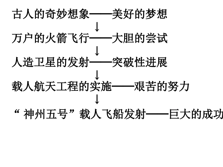 人教新课标六年级语文下册《千年梦圆在今朝4》PPT课件_第3页