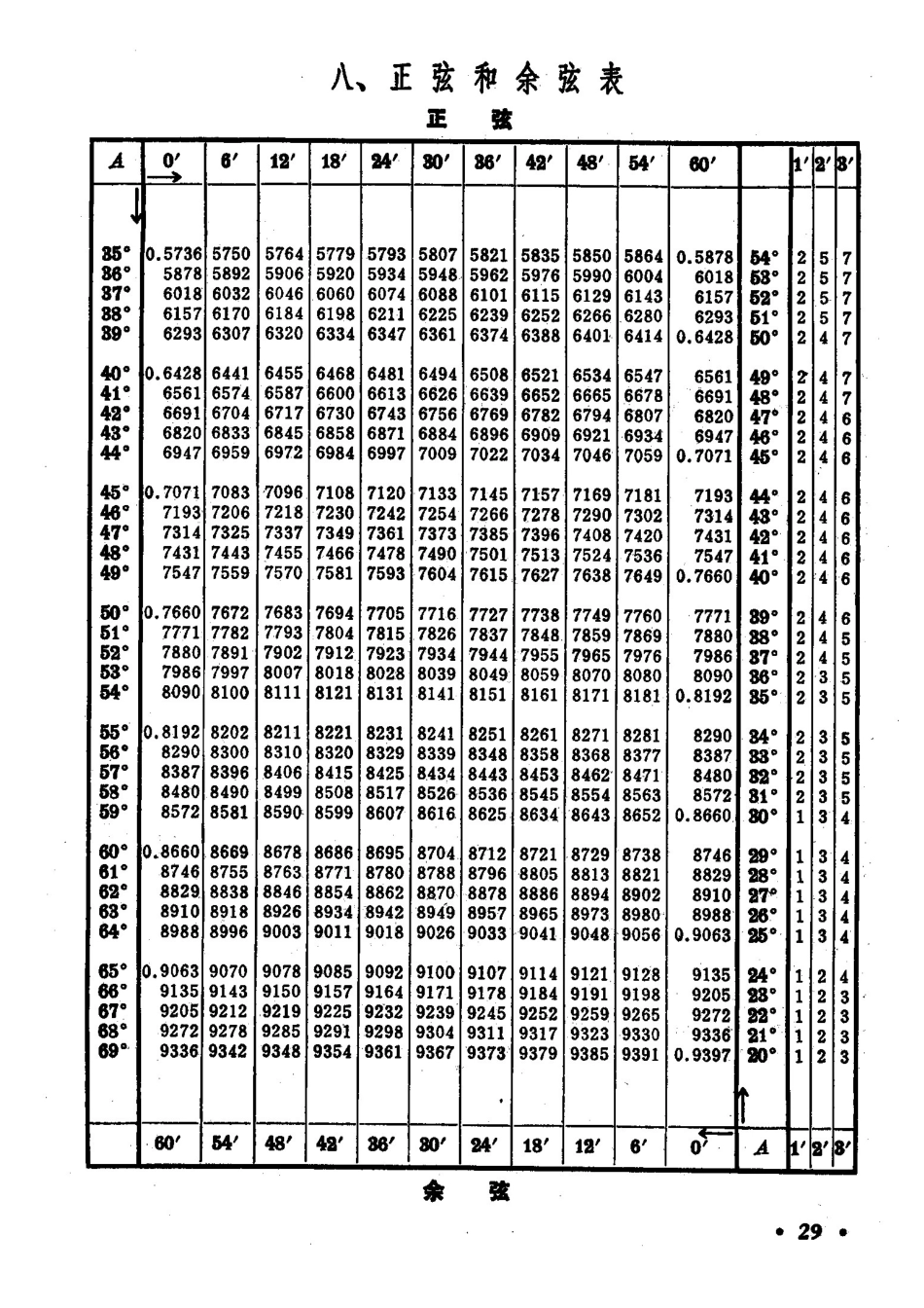 数学用表A4(锐角三角函数)_第2页
