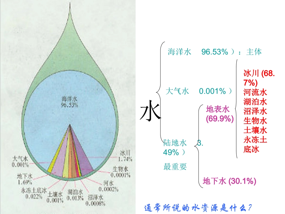 专题4水体运动_第3页